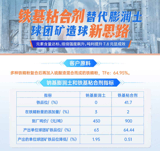 建杰實業(yè)丨球團(tuán)礦粘合劑替代傳統(tǒng)膨潤土，球團(tuán)礦造球新思路！